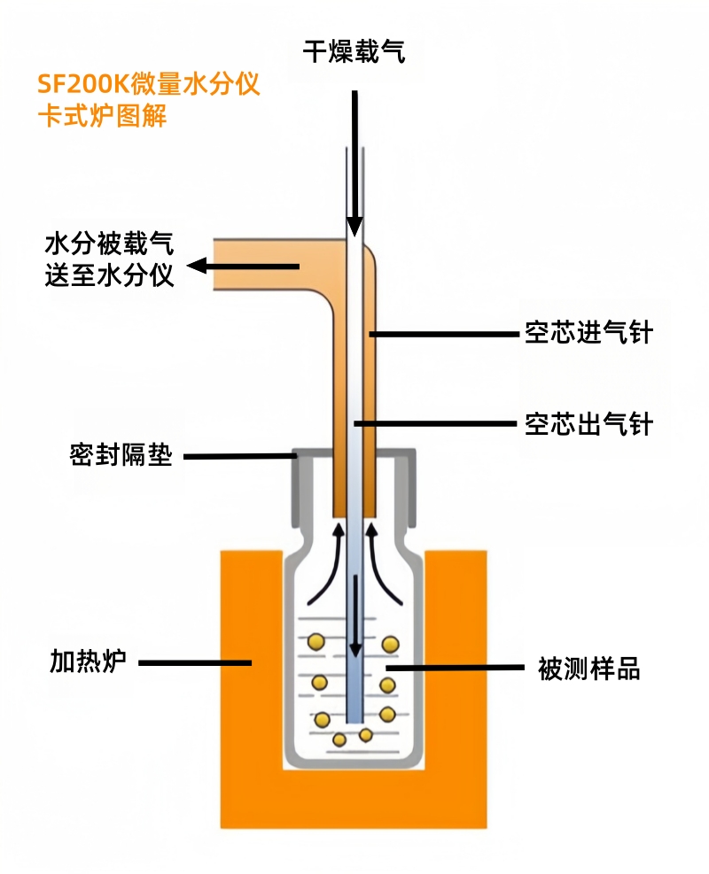 SF200K微量水分测定仪卡式炉图解